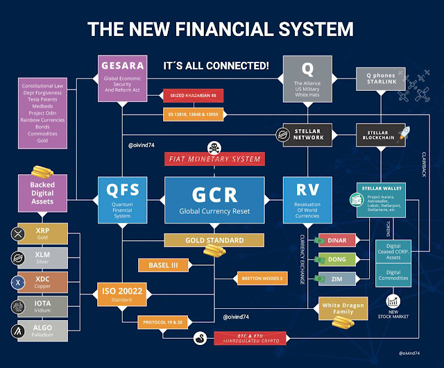 Global Currency Reset